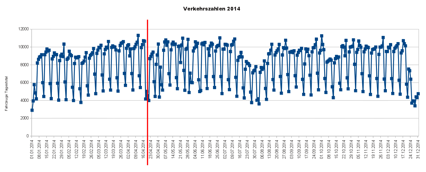 Verkehr2014