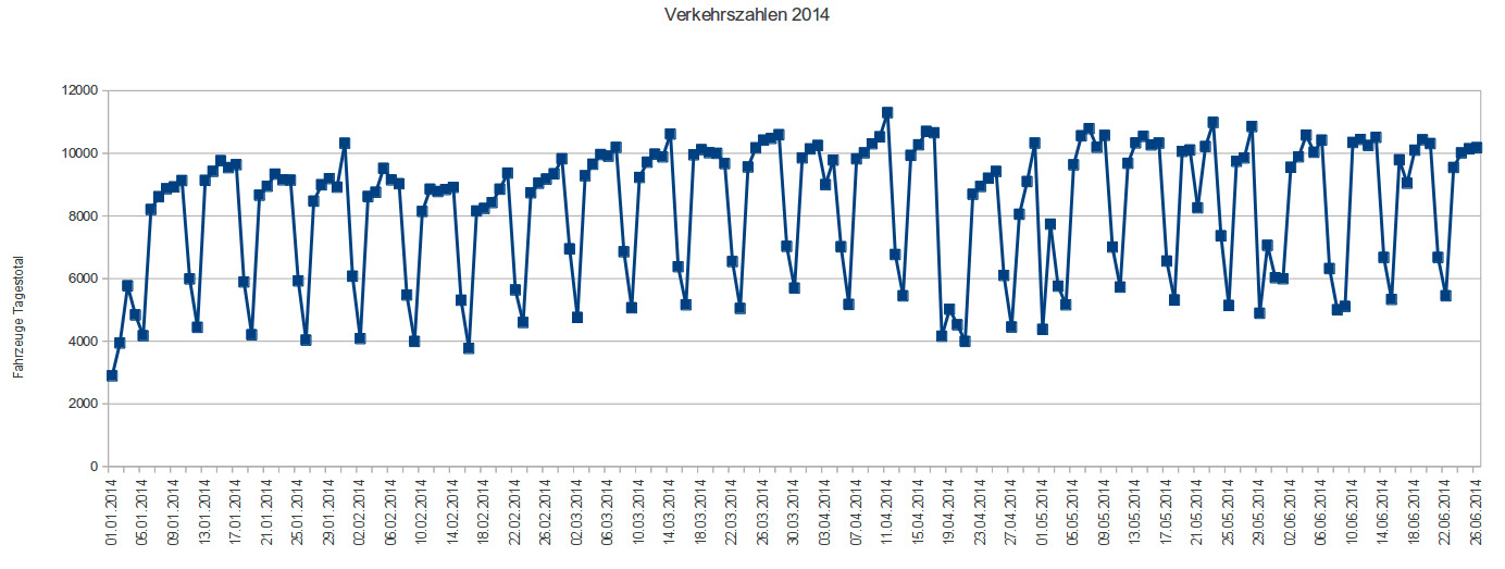 Verkehr2014
