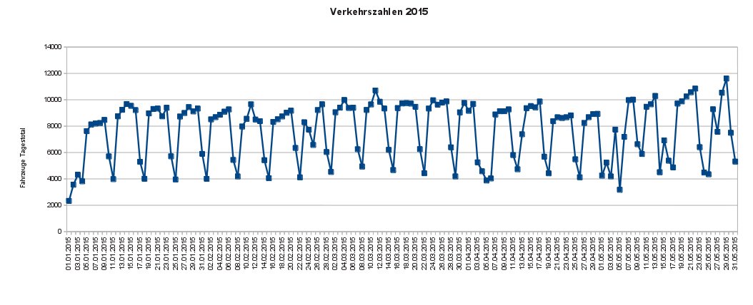 Verkehr2015