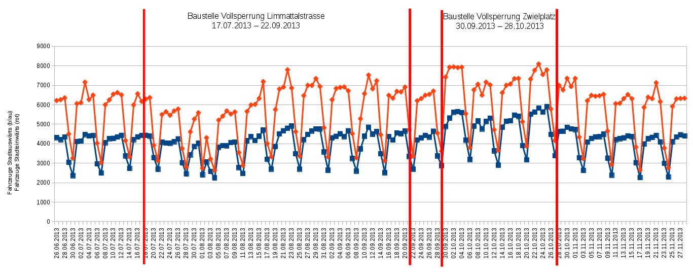 Verkehrszahlen 2013
