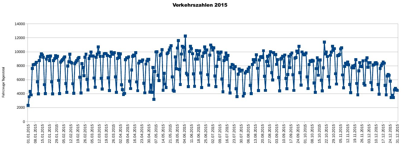 Verkehr2015